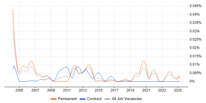 Job vacancy trend for VLSI in the UK excluding London Job vacancy trend for VLSI in the UK excluding London
