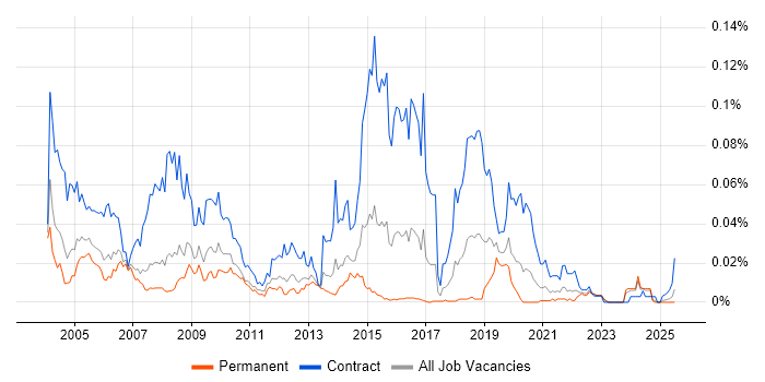 Job vacancy trend for VME in the UK excluding London Job vacancy trend for VME in the UK excluding London