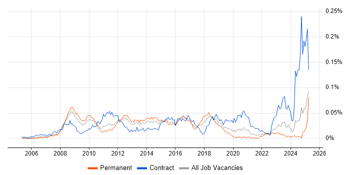 Job vacancy trend for vMotion in the UK excluding London