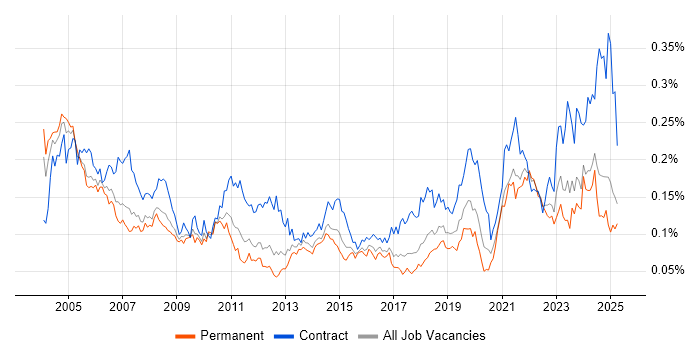 Job vacancy trend for VMS in the UK excluding London