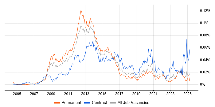 Job vacancy trend for VMWare Administrator in the UK excluding London Job vacancy trend for VMWare Administrator in the UK excluding London