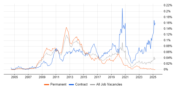 Job vacancy trend for VMware Architect in the UK excluding London Job vacancy trend for VMware Architect in the UK excluding London