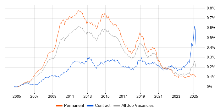 Job vacancy trend for VMware Certified Professional (VCP) in the UK excluding London Job vacancy trend for VMware Certified Professional (VCP) in the UK excluding London