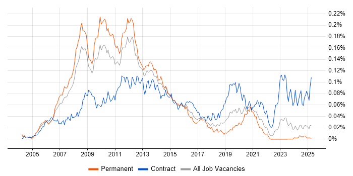 Job vacancy trend for VMware Consultant in the UK excluding London Job vacancy trend for VMware Consultant in the UK excluding London
