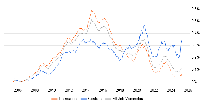Job vacancy trend for VMware Engineer in the UK excluding London Job vacancy trend for VMware Engineer in the UK excluding London