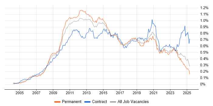 Job vacancy trend for VMware ESXi in the UK excluding London Job vacancy trend for VMware ESXi in the UK excluding London