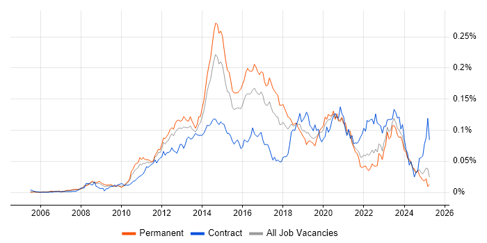 Job vacancy trend for VMware Infrastructure Engineer in the UK excluding London Job vacancy trend for VMware Infrastructure Engineer in the UK excluding London