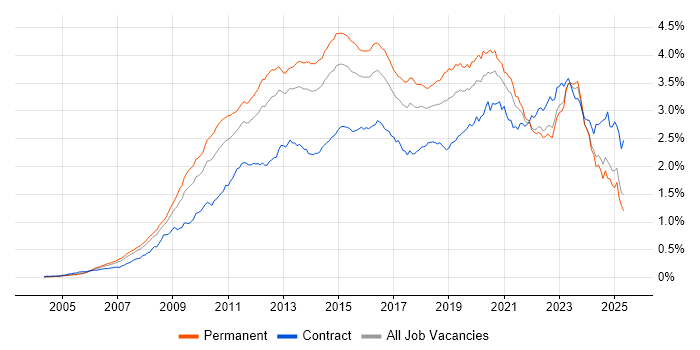 Job vacancy trend for VMware Infrastructure in the UK excluding London Job vacancy trend for VMware Infrastructure in the UK excluding London