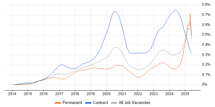 Job vacancy trend for VMware NSX in the UK excluding London