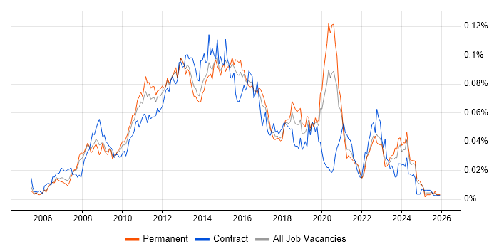 VMware Server job vacancy trend in the UK excluding London