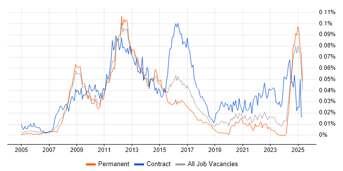 Job vacancy trend for VMware Specialist in the UK excluding London Job vacancy trend for VMware Specialist in the UK excluding London