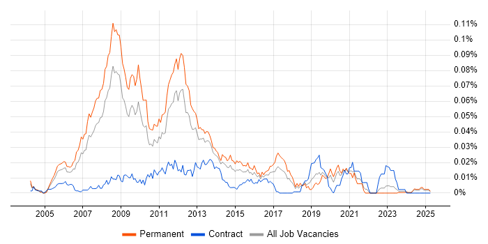 Job vacancy trend for VMware Technical Consultant in the UK excluding London Job vacancy trend for VMware Technical Consultant in the UK excluding London