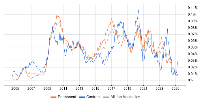 Job vacancy trend for VMware Workstation in the UK excluding London Job vacancy trend for VMware Workstation in the UK excluding London
