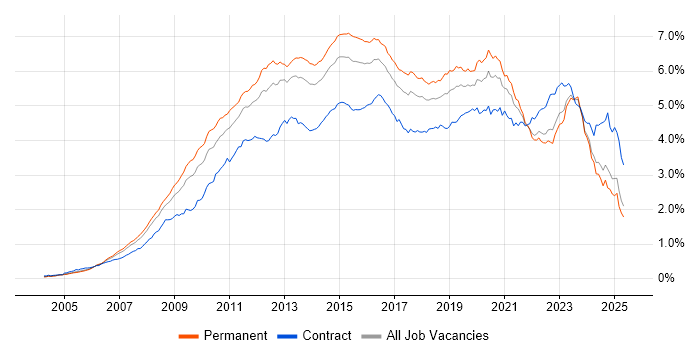 Job vacancy trend for VMware in the UK excluding London Job vacancy trend for VMware in the UK excluding London