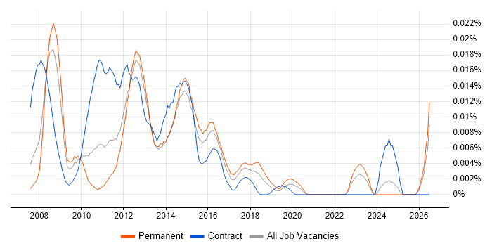 VocaLink job vacancy trend in the UK excluding London