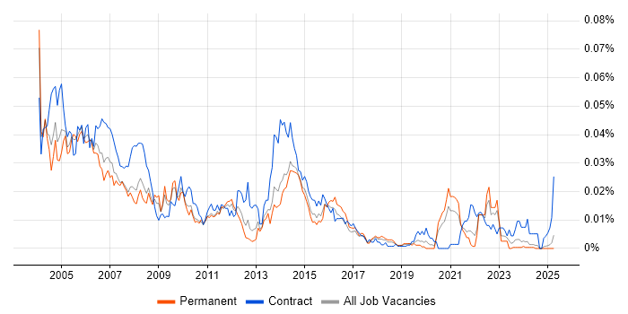 Job vacancy trend for Voice Analyst in the UK excluding London