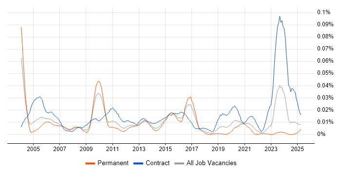 Job vacancy trend for Voice Architect in the UK excluding London Job vacancy trend for Voice Architect in the UK excluding London