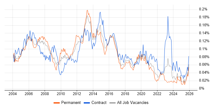 Voice Engineer job vacancy trend in the UK excluding London
