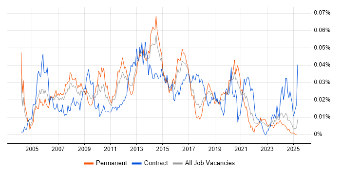 Job vacancy trend for Voice Network Engineer in the UK excluding London