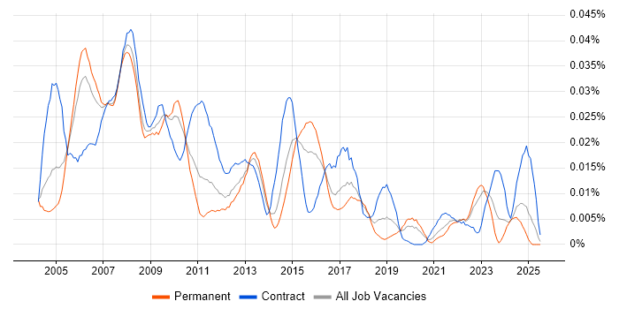 Job vacancy trend for Voice Specialist in the UK excluding London Job vacancy trend for Voice Specialist in the UK excluding London