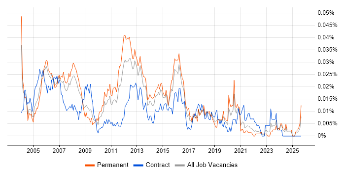 Voice Support Engineer job vacancy trend in the UK excluding London