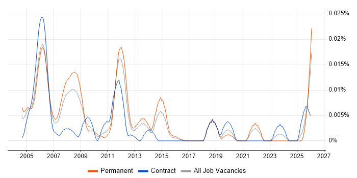 VoIP Developer job vacancy trend in the UK excluding London