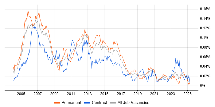 Job vacancy trend for VoIP Engineer in the UK excluding London Job vacancy trend for VoIP Engineer in the UK excluding London