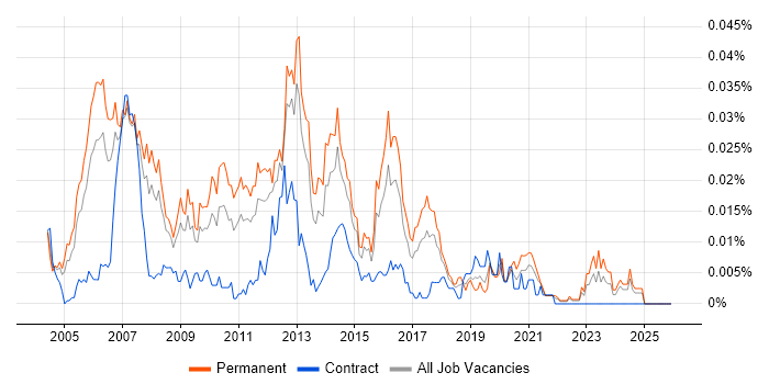 VoIP Support Engineer job vacancy trend in the UK excluding London