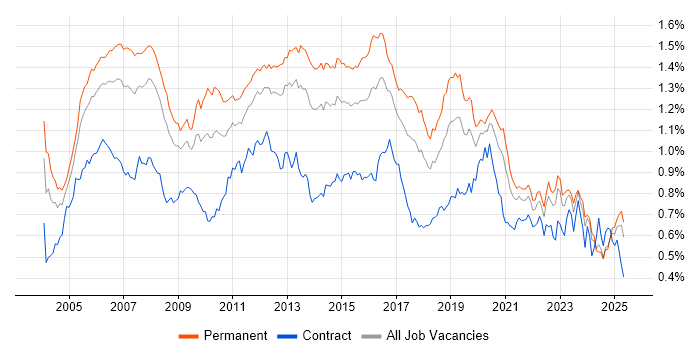Job vacancy trend for VoIP in the UK excluding London