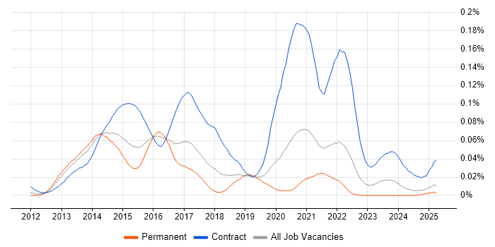 Job vacancy trend for VoLTE in the UK excluding London Job vacancy trend for VoLTE in the UK excluding London