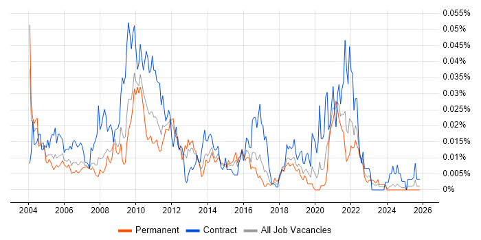 Volume Testing job vacancy trend in the UK excluding London