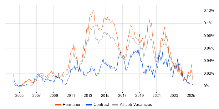 Job vacancy trend for VPLS in the UK excluding London Job vacancy trend for VPLS in the UK excluding London