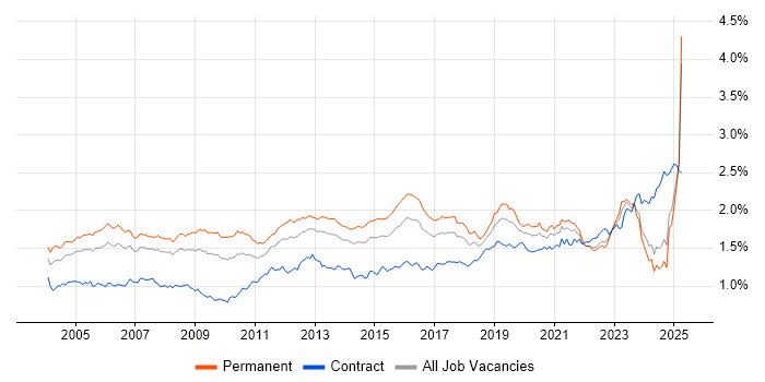 Job vacancy trend for VPN in the UK excluding London Job vacancy trend for VPN in the UK excluding London