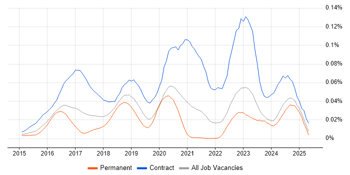 Job vacancy trend for vRealize Orchestrator in the UK excluding London Job vacancy trend for vRealize Orchestrator in the UK excluding London