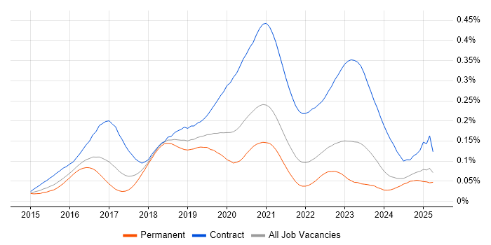 Job vacancy trend for vRealize in the UK excluding London Job vacancy trend for vRealize in the UK excluding London