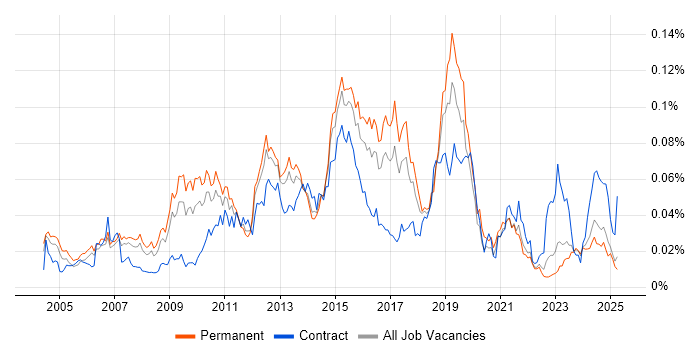 Job vacancy trend for VRRP in the UK excluding London Job vacancy trend for VRRP in the UK excluding London