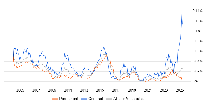 Job vacancy trend for VSAM in the UK excluding London Job vacancy trend for VSAM in the UK excluding London