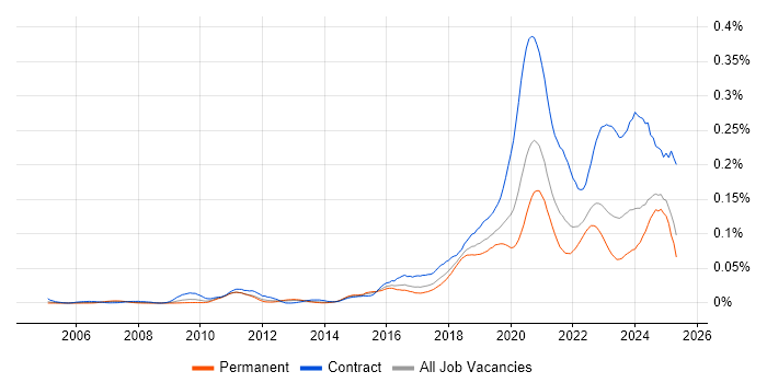 Job vacancy trend for VSAN in the UK excluding London Job vacancy trend for VSAN in the UK excluding London