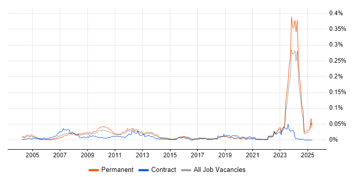 Job vacancy trend for VSAT in the UK excluding London Job vacancy trend for VSAT in the UK excluding London