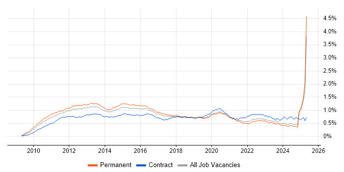 Job vacancy trend for vSphere in the UK excluding London Job vacancy trend for vSphere in the UK excluding London