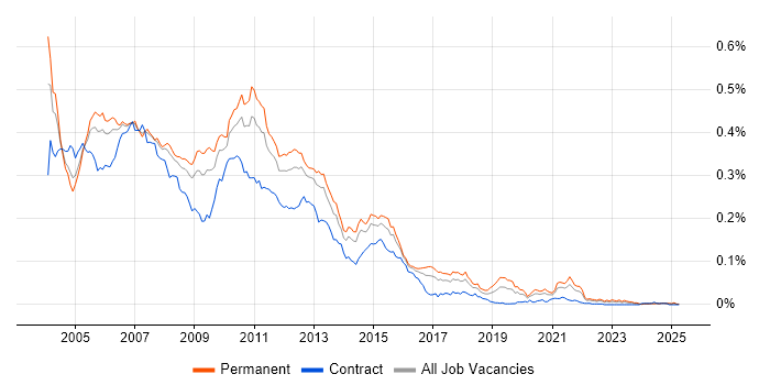 Job vacancy trend for VSS/SourceSafe in the UK excluding London Job vacancy trend for VSS/SourceSafe in the UK excluding London