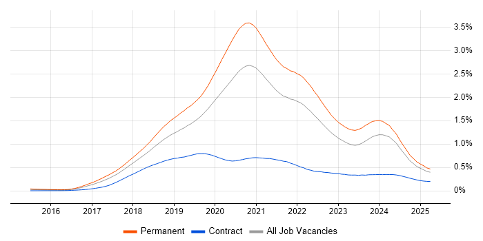 Job vacancy trend for Vue in the UK excluding London Job vacancy trend for Vue in the UK excluding London