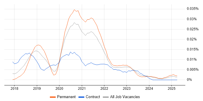 Job vacancy trend for Vuetify.js in the UK excluding London Job vacancy trend for Vuetify.js in the UK excluding London