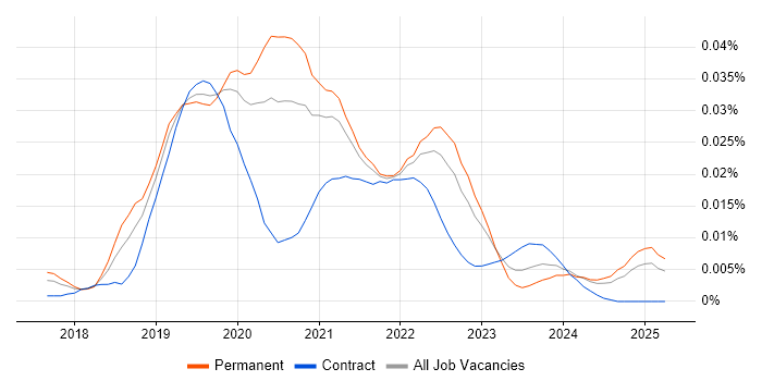 Job vacancy trend for Vuex in the UK excluding London Job vacancy trend for Vuex in the UK excluding London