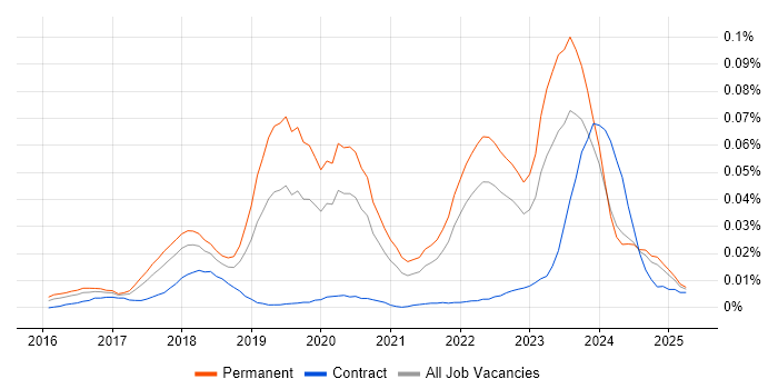Job vacancy trend for Vulkan in the UK excluding London Job vacancy trend for Vulkan in the UK excluding London