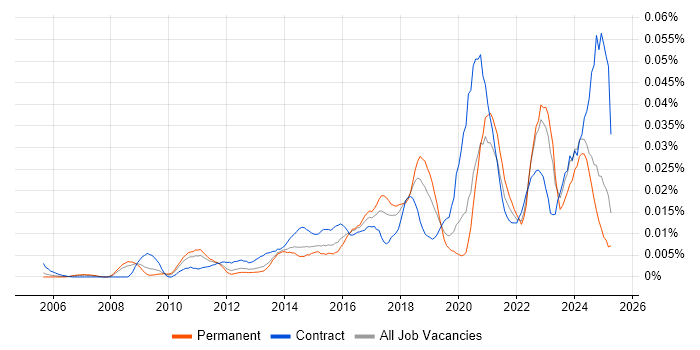 Job vacancy trend for Vulnerability Analyst in the UK excluding London Job vacancy trend for Vulnerability Analyst in the UK excluding London