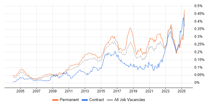 Job vacancy trend for Vulnerability Assessment in the UK excluding London