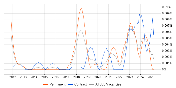 Job vacancy trend for Vulnerability Management Engineer in the UK excluding London Job vacancy trend for Vulnerability Management Engineer in the UK excluding London