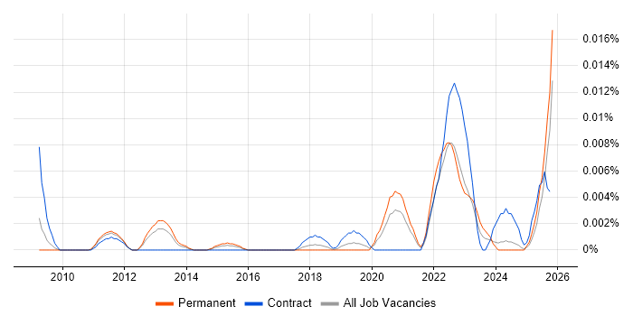 Vulnerability Management Specialist job vacancy trend in the UK excluding London