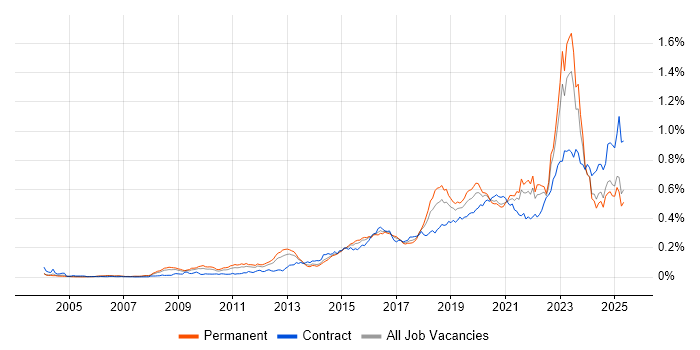 Job vacancy trend for Vulnerability Management in the UK excluding London Job vacancy trend for Vulnerability Management in the UK excluding London
